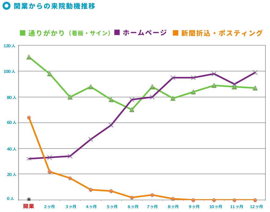 開業からの来院動機推移