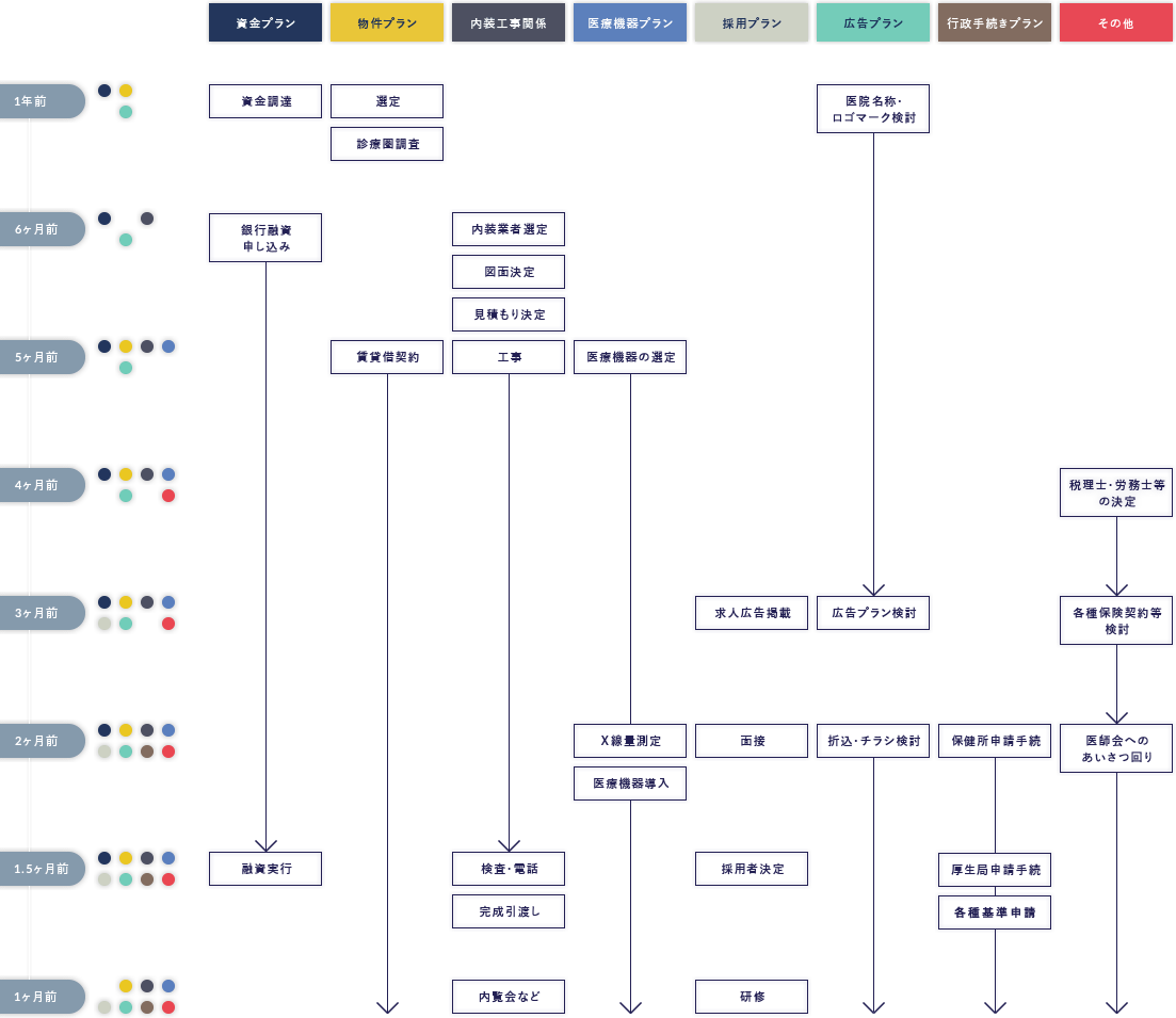 医院開業フローチャート